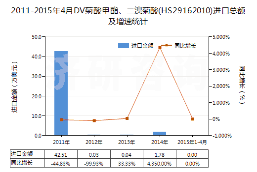 2011-2015年4月DV菊酸甲酯、二溴菊酸(HS29162010)進口總額及增速統(tǒng)計